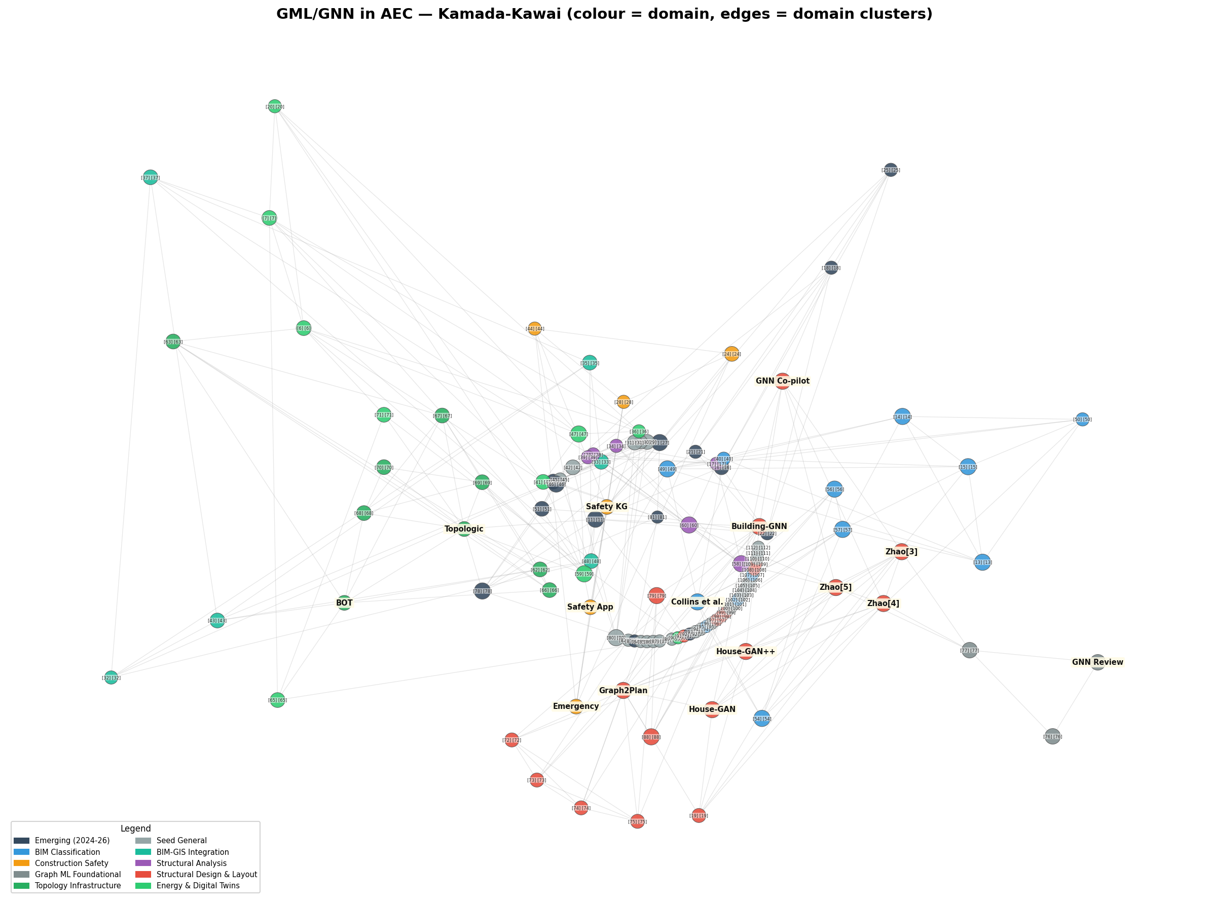 Kamada-Kawai — Domain Clusters
