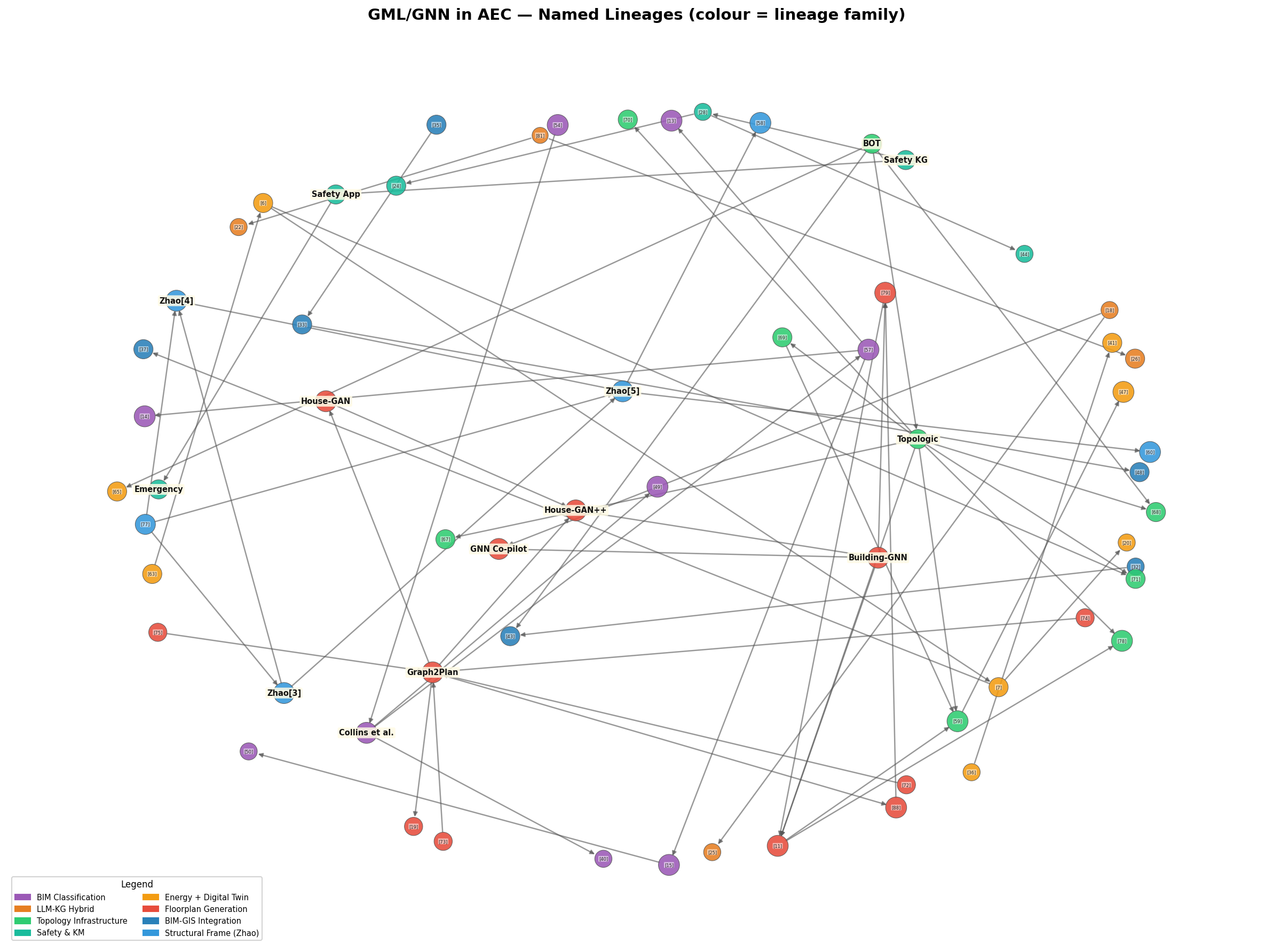 Named Lineages