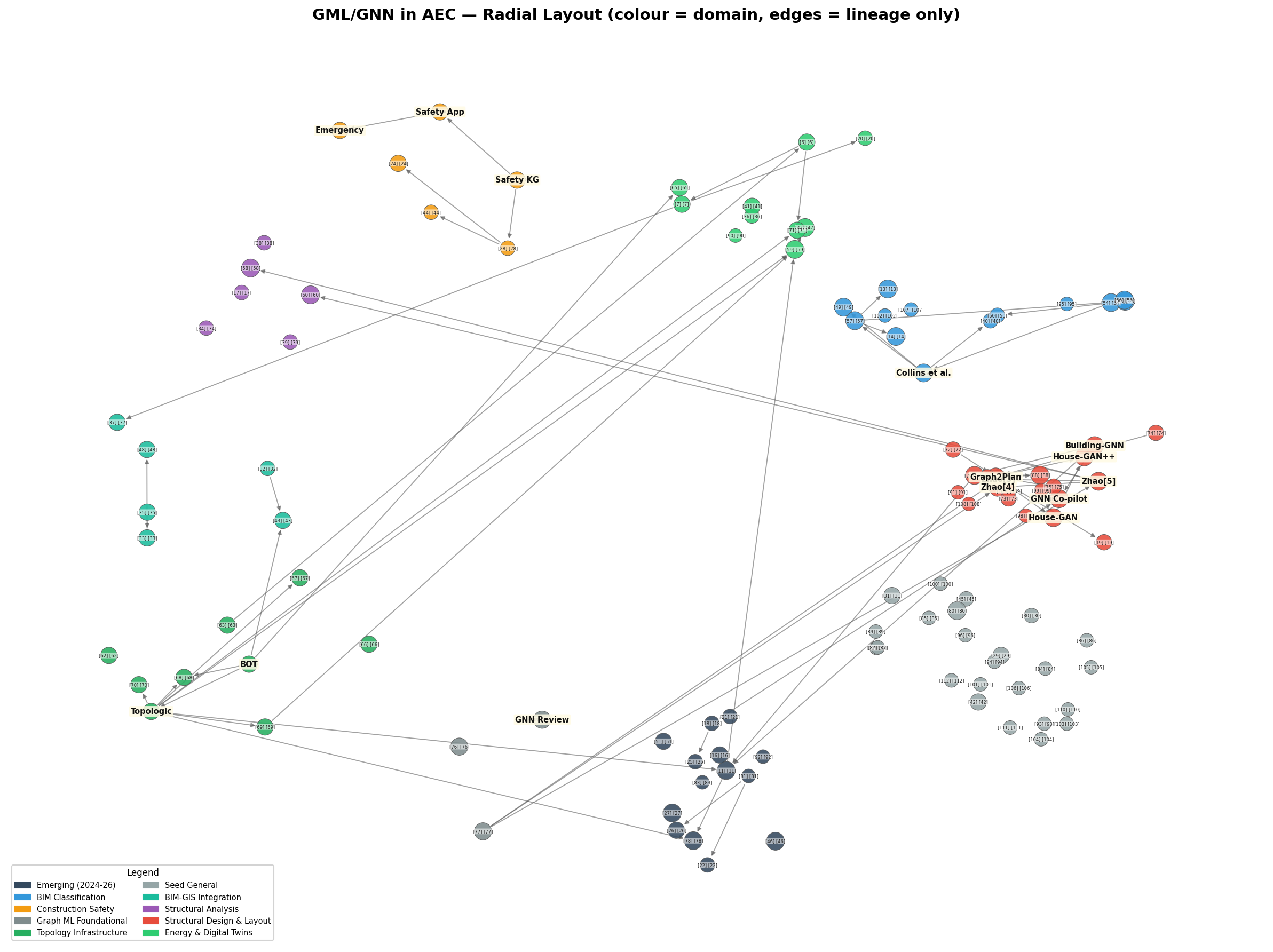 Radial Layout — Domain View